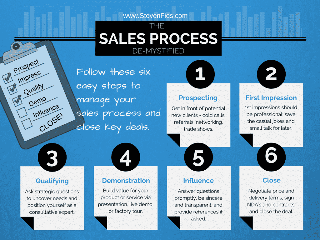 Sales Process Demystified